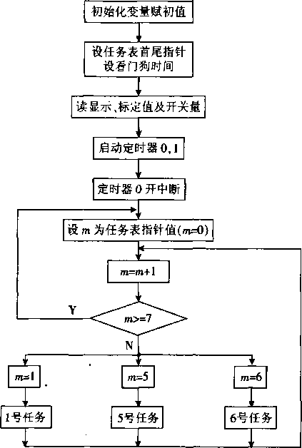 稱重配科儀表主程序流程圖