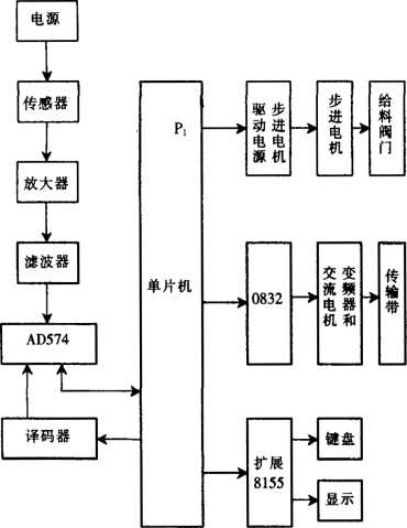 控製係統硬件連接圏