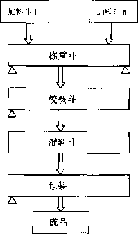 配料整個係統的實際生產流程圖