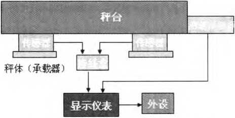 電子秤稱重儀表基本結構圖