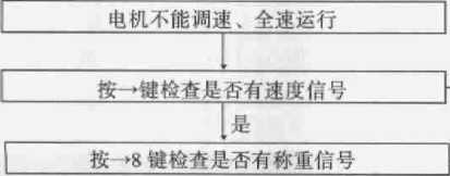 定量給料機啟動停止表