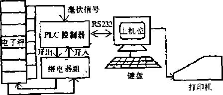 自動化上料控製係統組成圖