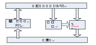 定量包裝秤硬件控製流程圖