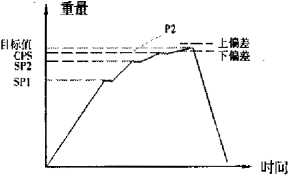 包裝機加料曲線圖