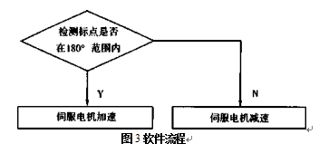 包裝機軟件流程圖