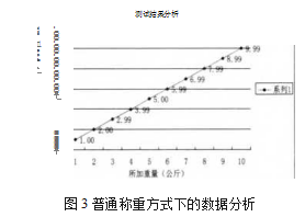 基本稱重方式下的實驗數據表