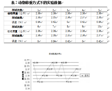 動物稱重方式下的實驗數據表