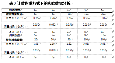 計數稱重方式下的實驗數據表