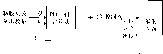 自動灌裝機控製框圖