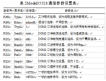 通信參數設置表