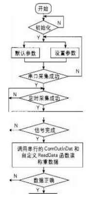 運行環境調用的程序該程序框圖