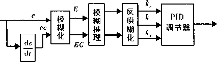 模糊PID控製器原理圖