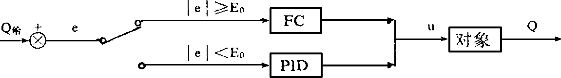 FUZZY—PID控製框圖