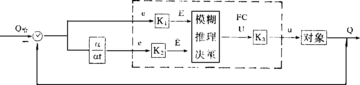 模糊控製器的結構框圖