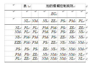 模糊控製規則表