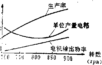 包裝機葉輪轉速與葉輪直徑關係圖