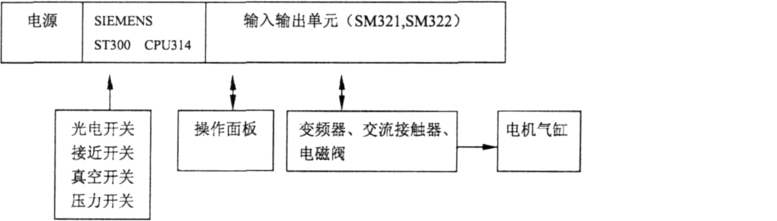 包裝機電氣係統組成框圖