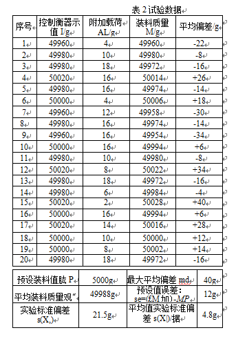 定量自動秤試驗數據表