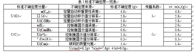 自動定量秤標準不確定度一覽表