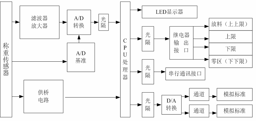 智能變送器工作原理框圖