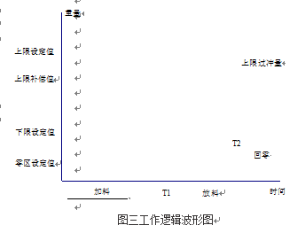  重量變送器工作邏輯波形圖