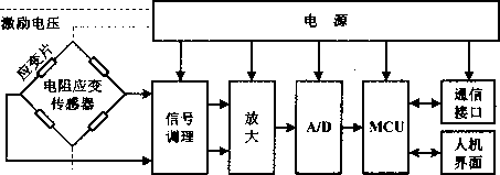 稱重儀表組成結構圖