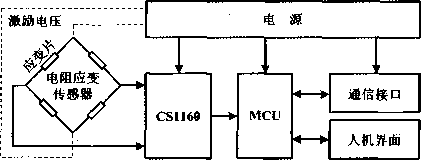 稱重儀表設計簡圖