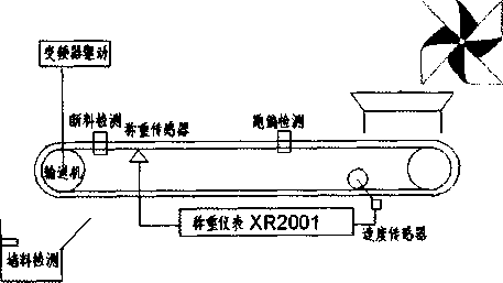 皮帶秤均勻給料係統圖