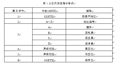 上位機發送的指令格式表