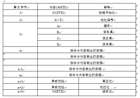 儀表輸出格式表