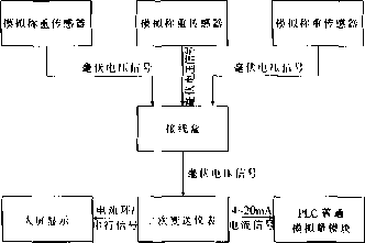 配料秤信號傳輸方式一