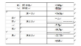 自動定量包裝機實測結果誤差和允許誤差比較表