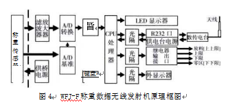 稱重數據發射機工作原理框圖