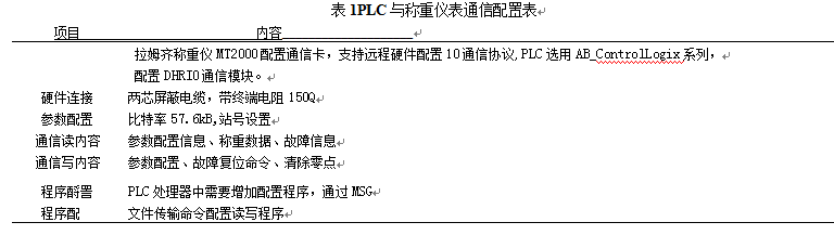 PLC與稱重儀表通信配置表