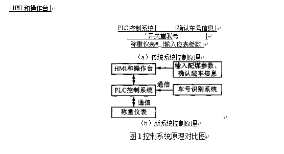 自動配煤控製係統原理對比圖