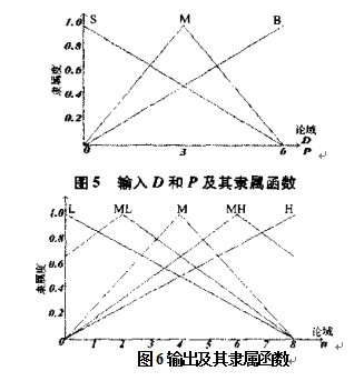 輸出及其隸屬函數圖