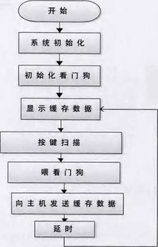 稱重儀表程序流程圖