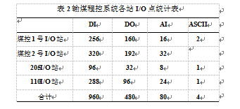 輸煤程控係統I/O點統計表