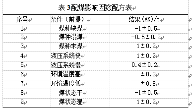 配煤影響因數配方表