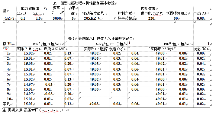 微型電振動喂料機性能和基本參數表