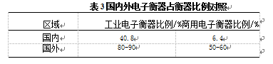 國內外電子衡器占衡器比例對照表