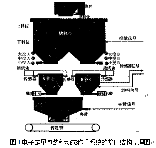 電子定量包裝秤動態稱重係統整體結構原理圖