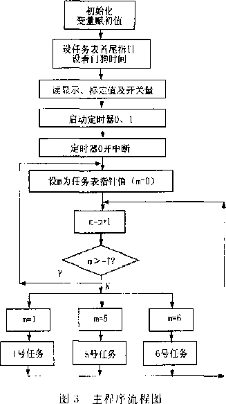 稱重配料儀表的硬件電路原理框圖