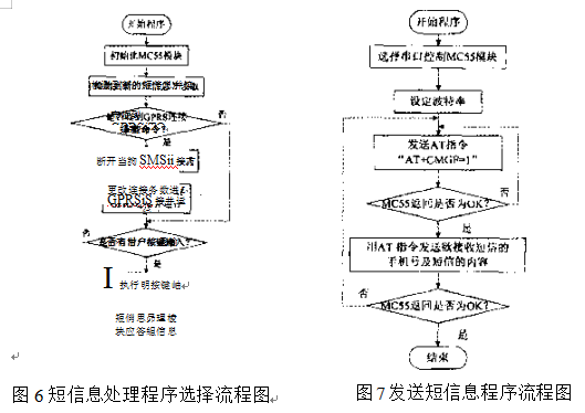 短信息和GPRS數據處理選擇程序流程圖