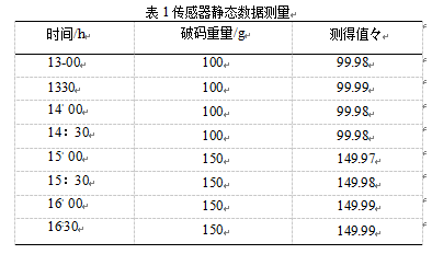 傳感器靜態數據測量圖