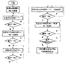 係統初始化流程圖