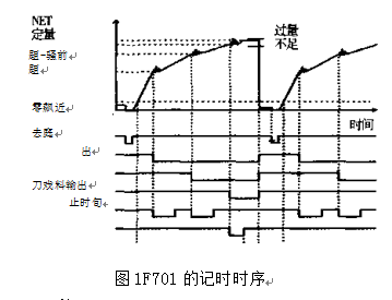 自動包裝秤記時時序圖