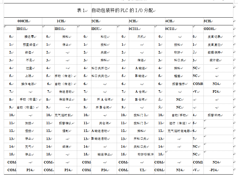 自動包裝秤PLC的I/O分配表