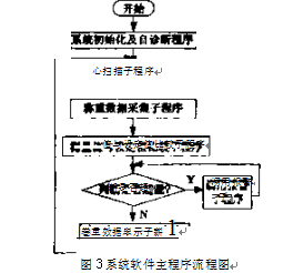 稱重係統軟件主程序流程圖