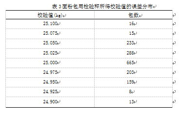 麵粉包用檢驗秤所得校驗值的誤差分布表